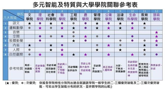 大學科系怎麼選？專家籲從這兩點下手