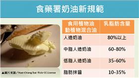 奶油、食藥署／自製