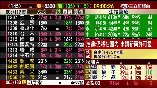 浩鼎早盤重挫跌停　台股守8300點
