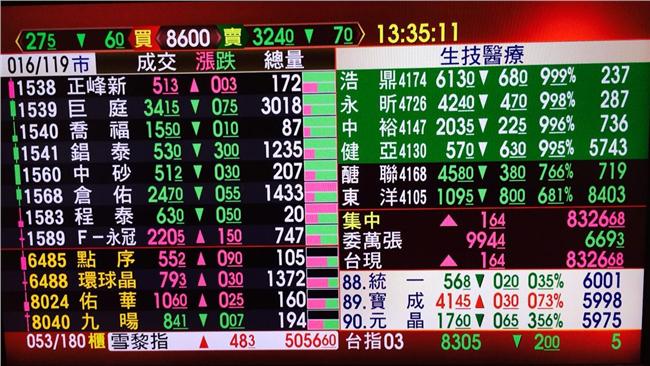 生技股受浩鼎拖累　台股收盤由黑翻紅