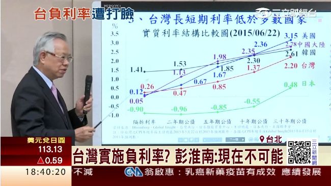 台灣實施負利率？彭淮南：現在不可能