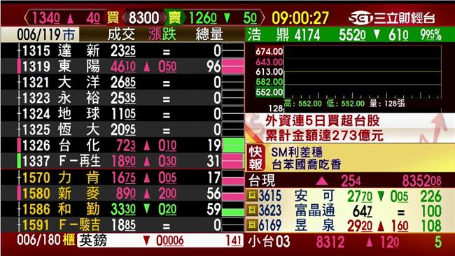 解盲失利股價跌　浩鼎吞第2根跌停板