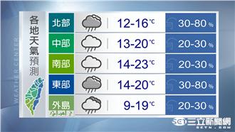 濕冷上班日！北部低溫下探12度