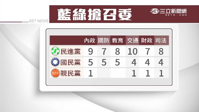 綠搶13席召委　藍提案只能看橘臉色