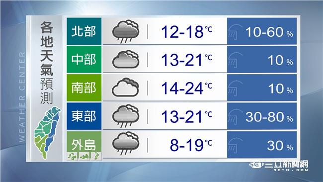 北台灣濕答答　沿海、空曠區嚴防強風