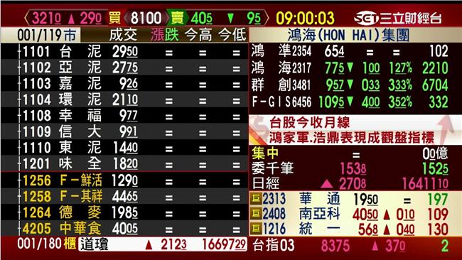 創2個半月新高！台股開盤破8400