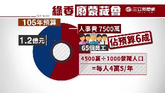 蒙藏會年燒1.2億　委員長喊冤