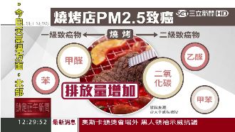 燒烤油脂滴木炭　PM2.5恐飆百倍