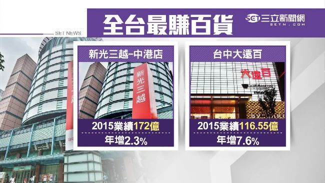 最賺百貨在台中！員工可領4個月年終
