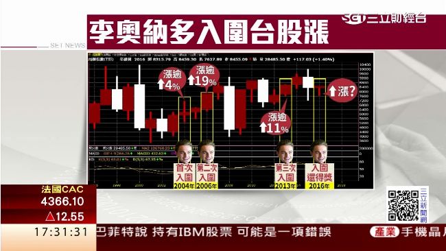 台股就愛李奧納多？只要入圍都會漲