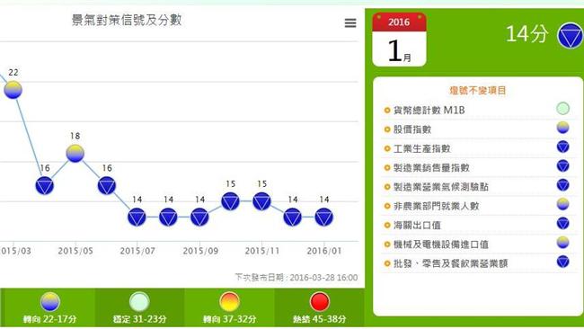 國內經濟力道疲弱　景氣燈號連8藍