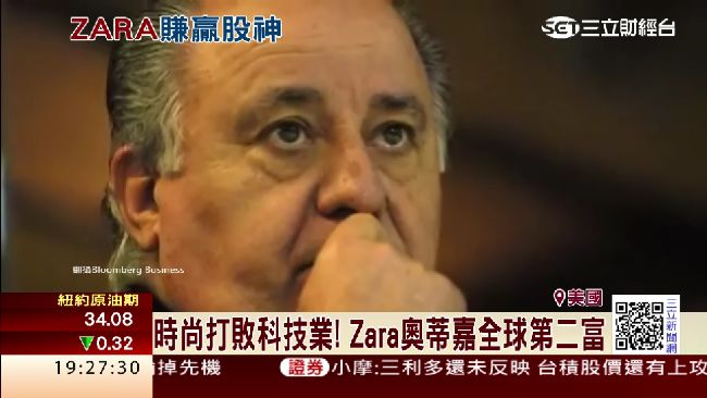打敗股神！Zara奧蒂嘉全球第二富