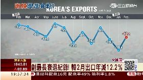 韓出口連跌1900
