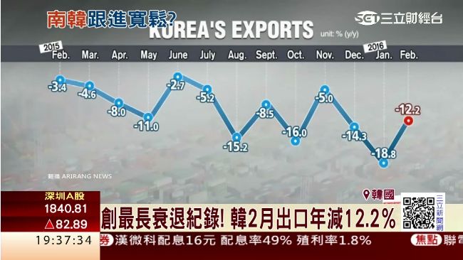 14連降！韓2月出口年減12.2％