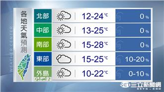 天晴但空氣差　中南部PM2.5警戒
