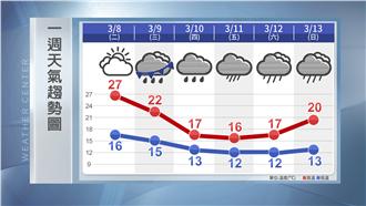 將變天！周四五雨勢大　周六回暖雨緩