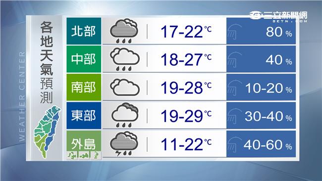 鋒面接冷氣團！明變天一路濕冷到周一