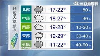 鋒面接冷氣團！明變天一路濕冷到周一