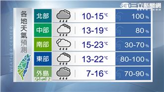 鋒面持續增強　明後兩天將最冷！