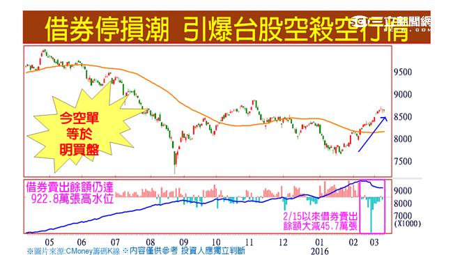 金融鋼鐵航運齊弱　台股5日線失守