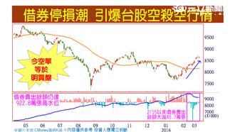 金融鋼鐵航運齊弱　台股5日線失守