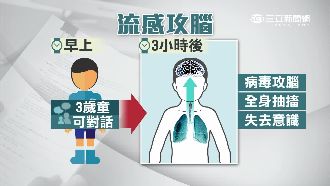 可怕！醫師：流感病毒發病一天就命危