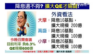 降息還不夠？擴大QE才是關鍵