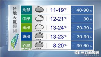 冷氣團減弱明略回溫　週末出門要帶傘