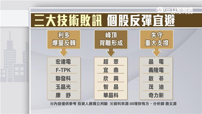 三大技術敗訊　空方狙擊黑名單？！