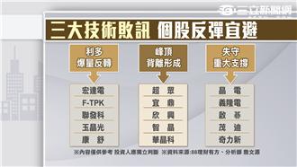 三大技術敗訊　空方狙擊黑名單？！