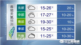 明日全台天氣好轉　周六恐現雷陣雨