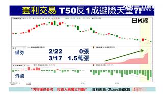 套利盛行 法人大搞ETF？