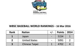 世界棒壘總會,WBSC,世界排名,國際賽,青少棒,棒球