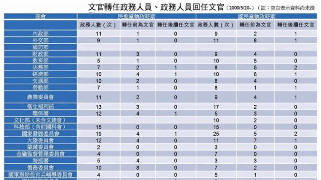 文官成政壇牆頭草　他批馬政府更嚴重