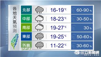 周四冷氣團來襲　明各地嚴防打雷大雨