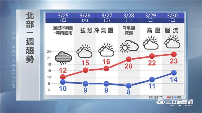 明起冷氣團發威！北部低溫下探9度