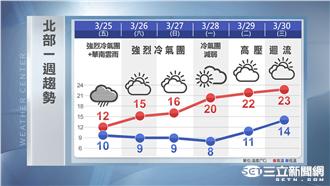明起冷氣團發威！北部低溫下探9度