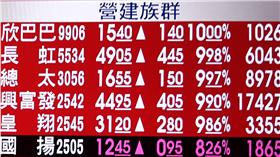 台股,收盤,營建股,央行,8700點