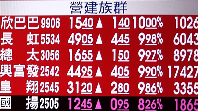 台股收盤仍守8700點　營建股看好