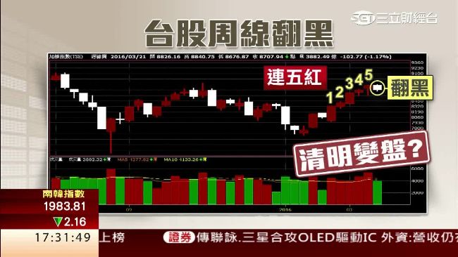 清明節變盤？外資縮手行情震盪