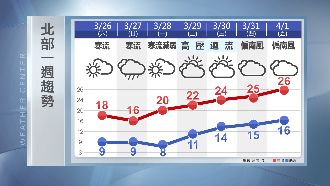 周末好天氣！小心溫差大以及注意防曬
