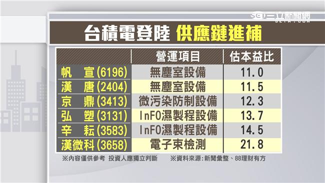 台積電赴陸　產業新聚落！