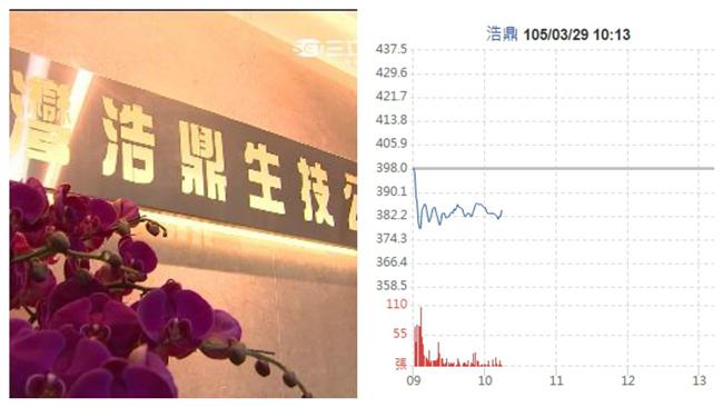 大股東信託賣股　浩鼎早盤重挫逾4%