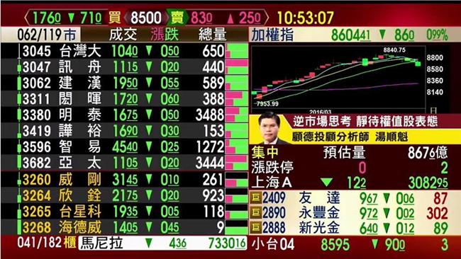 台股開盤小跌　盤中失守8600點