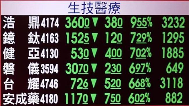 浩鼎疑雲未解　台股連六日收黑
