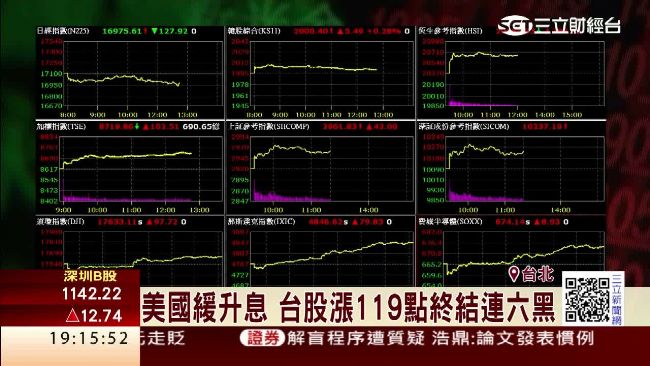 葉倫放話緩升息！熱錢回流台股大漲