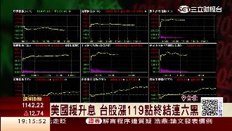 葉倫放話緩升息！熱錢回流台股大漲