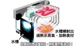 微波爐（圖／翻攝自Slideshare）
http://www.slideshare.net/nsihag/microwave-oven-17895704