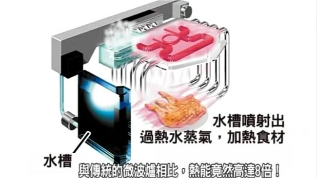 搞錯啦！水波爐、微波爐其實大不同