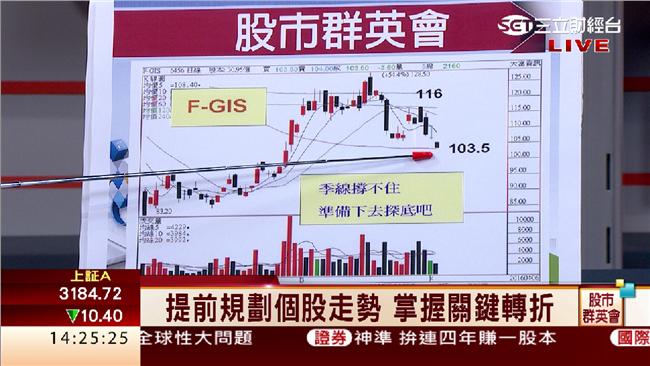 《台北股市》拉回整理　大跌144點